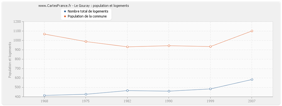 Le Gouray : population et logements